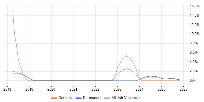 Backlog Management job vacancy trend in Windsor