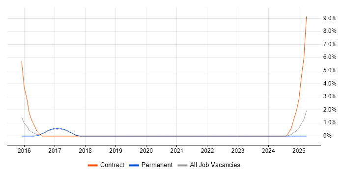 Job vacancy trend for Backlog Refinement in Windsor