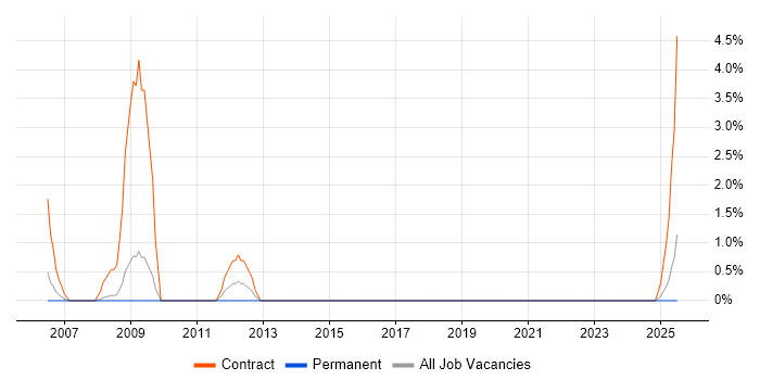 Job vacancy trend for Batch Scheduling in Windsor