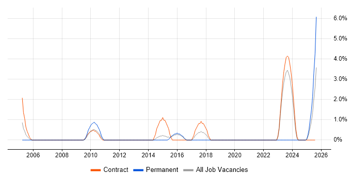 Job vacancy trend for Benchmarking in Windsor Job vacancy trend for Benchmarking in Windsor