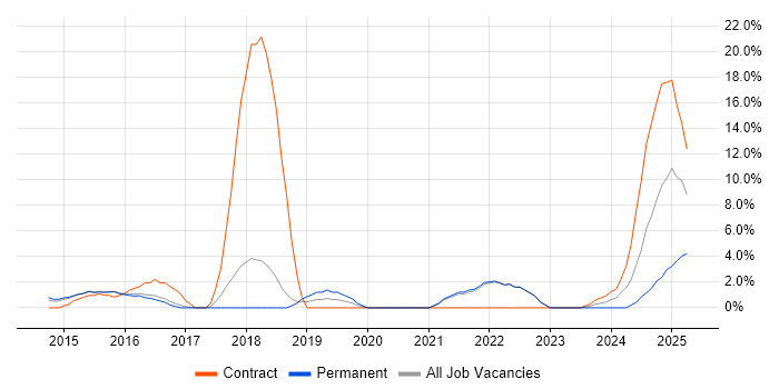 Job vacancy trend for Big Data in Windsor