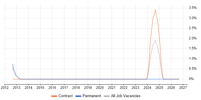 Bill of Materials job vacancy trend in Windsor