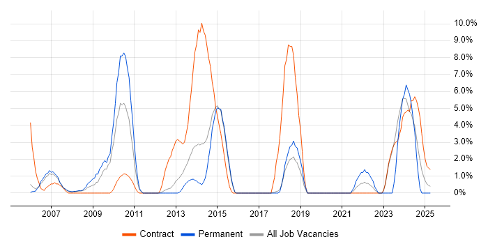 Job vacancy trend for Billing in Windsor