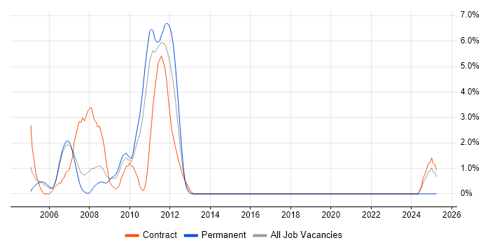 Job vacancy trend for BizTalk Server in Windsor