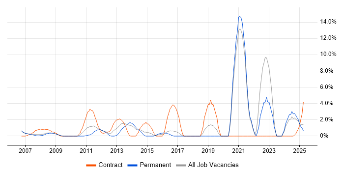 Job vacancy trend for Budget Management in Windsor