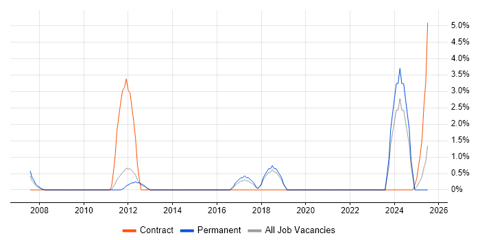Job vacancy trend for Budgeting and Forecasting in Windsor