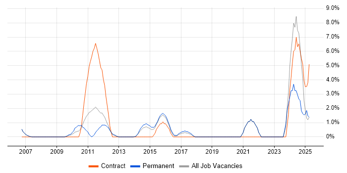 Job vacancy trend for Budgeting in Windsor