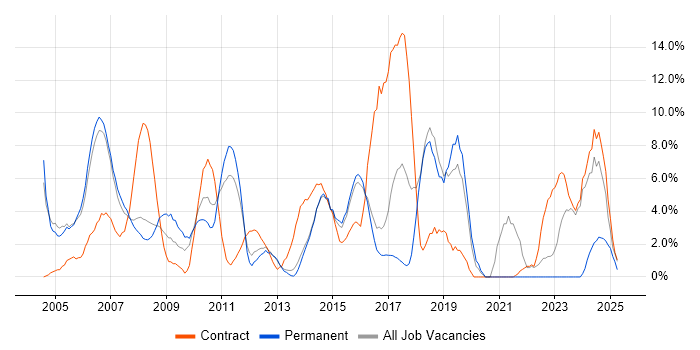 Job vacancy trend for Business Analyst in Windsor Job vacancy trend for Business Analyst in Windsor