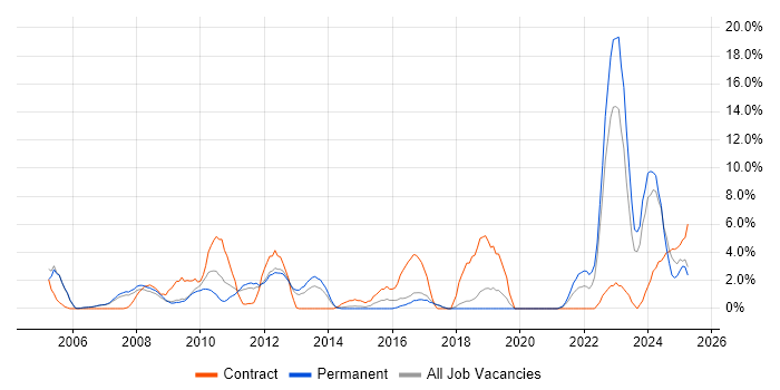 Job vacancy trend for Business Case in Windsor