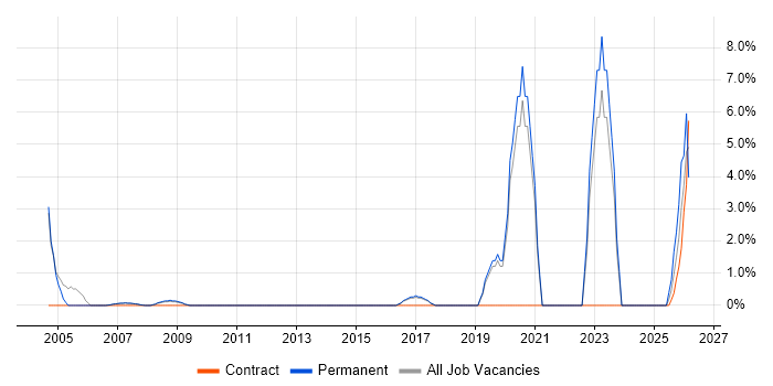 Business Development Manager job vacancy trend in Windsor