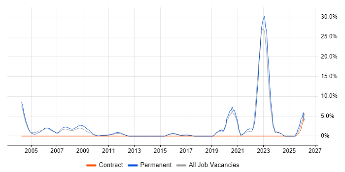 Business Development job vacancy trend in Windsor