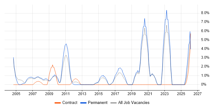 Business Manager job vacancy trend in Windsor