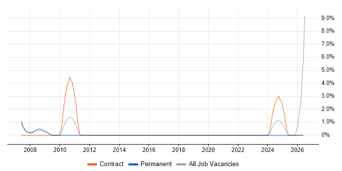 Business Process Improvement job vacancy trend in Windsor