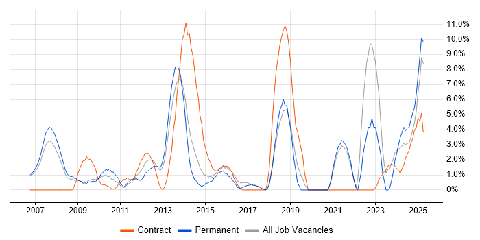 Job vacancy trend for Business Strategy in Windsor