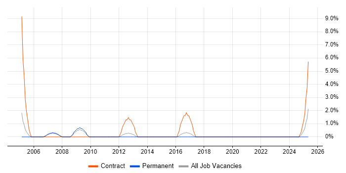 Job vacancy trend for Case Management in Windsor