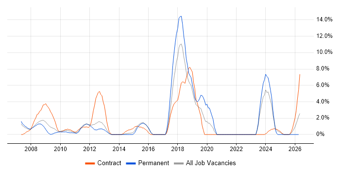 Change Control job vacancy trend in Windsor