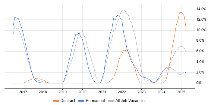 Job vacancy trend for CI/CD in Windsor