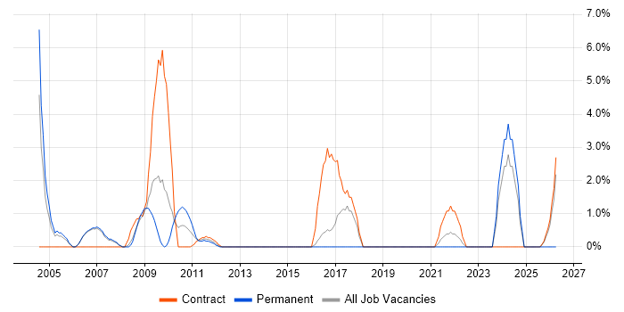 CIMA job vacancy trend in Windsor