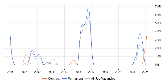 Job vacancy trend for CISA in Windsor Job vacancy trend for CISA in Windsor