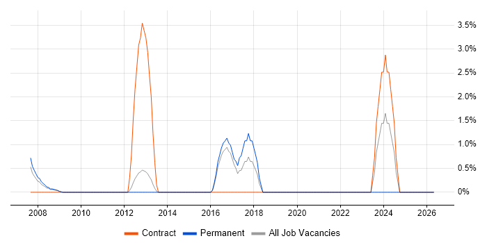 Cisco IOS job vacancy trend in Windsor