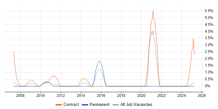 Job vacancy trend for CISM in Windsor Job vacancy trend for CISM in Windsor