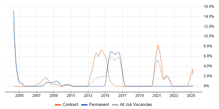 Job vacancy trend for CISSP in Windsor Job vacancy trend for CISSP in Windsor