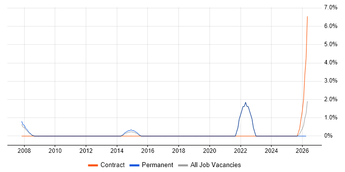 Client Onboarding job vacancy trend in Windsor