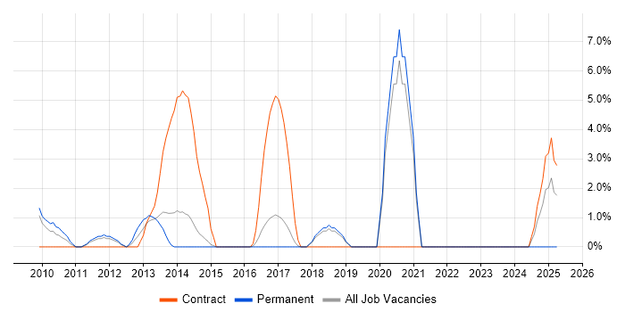 Job vacancy trend for Cloud Computing in Windsor