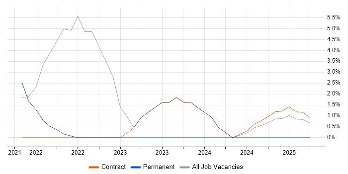 Job vacancy trend for Cloud Native in Windsor