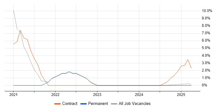 Job vacancy trend for Cloud Security in Windsor Job vacancy trend for Cloud Security in Windsor