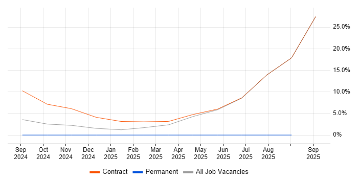 CloudHub job vacancy trend in Windsor