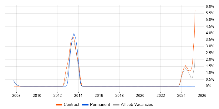 Job vacancy trend for CMMI in Windsor