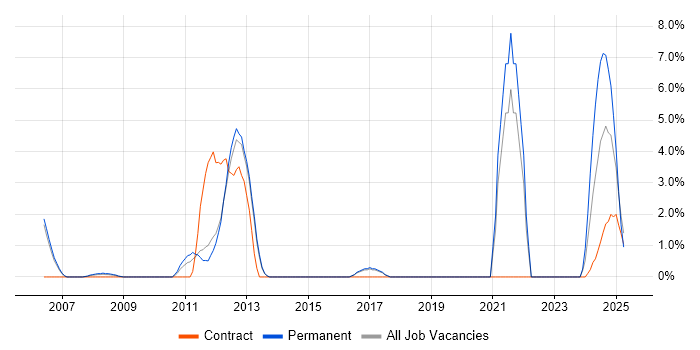 Job vacancy trend for Code Quality in Windsor