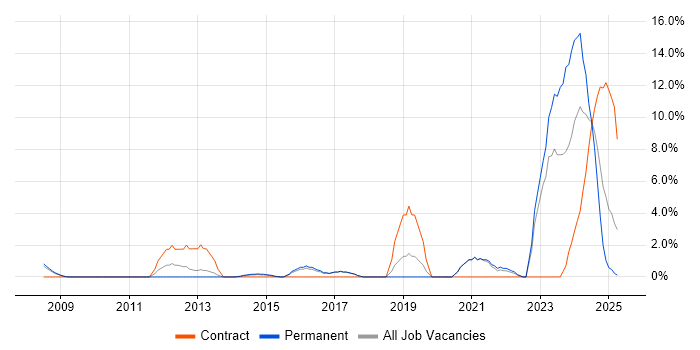 Job vacancy trend for Collaborative Working in Windsor