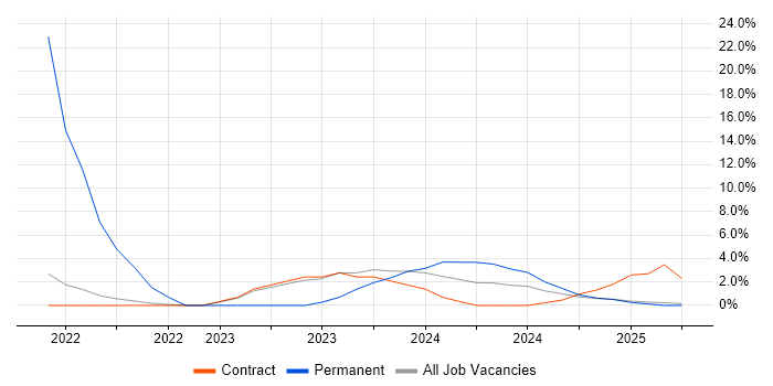 Job vacancy trend for Community of Practice in Windsor
