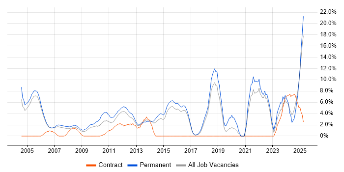 Job vacancy trend for Computer Science in Windsor