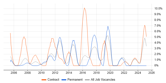 Job vacancy trend for Configuration Management in Windsor Job vacancy trend for Configuration Management in Windsor