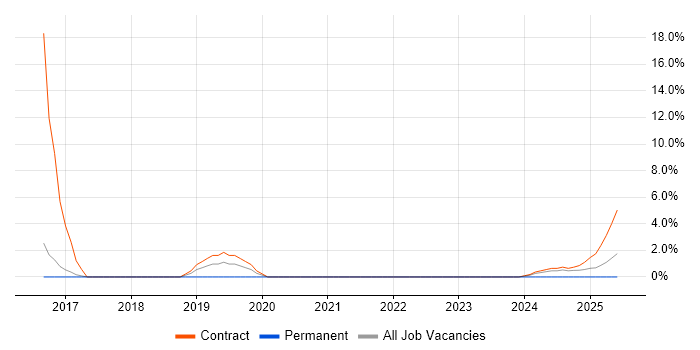 Job vacancy trend for Configure, Price, Quote (CPQ) in Windsor