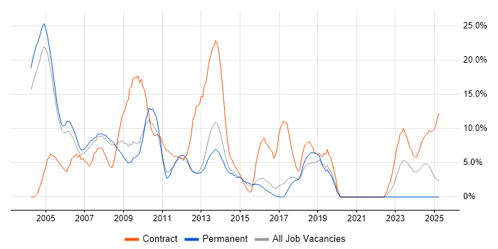 Job vacancy trend for Consultant in Windsor Job vacancy trend for Consultant in Windsor