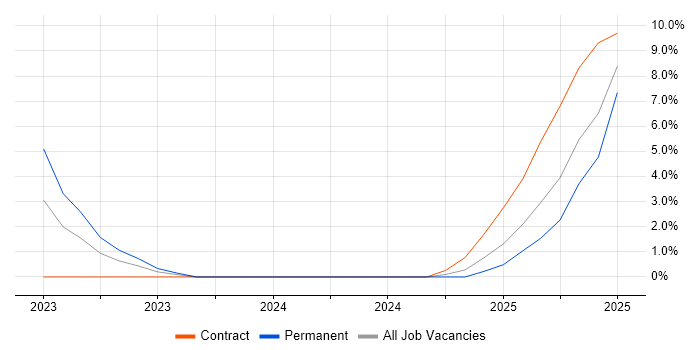 Job vacancy trend for Containerisation in Windsor