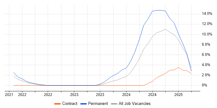 Job vacancy trend for Continuous Delivery in Windsor