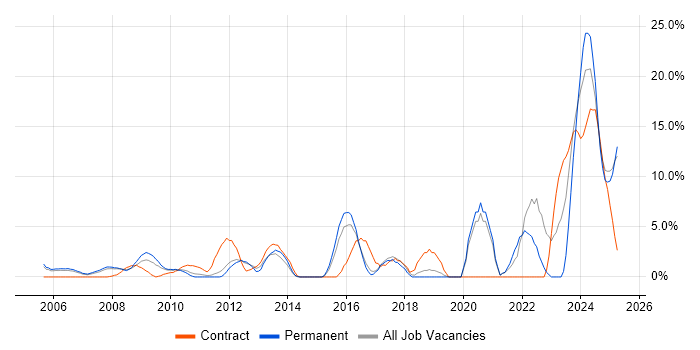 Job vacancy trend for Continuous Improvement in Windsor