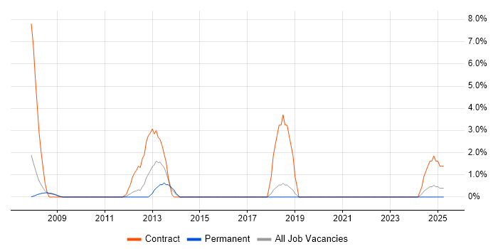 Job vacancy trend for Contract Management in Windsor