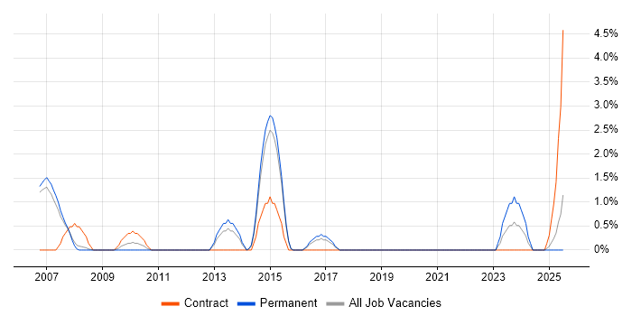 Job vacancy trend for Contract Negotiation in Windsor
