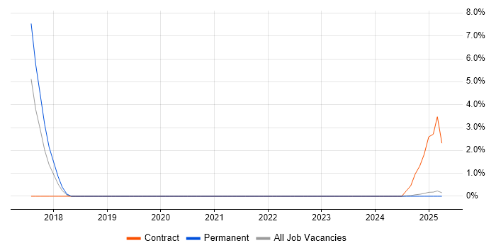 Job vacancy trend for Conversational UI in Windsor