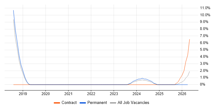 Conversion Rate Optimisation job vacancy trend in Windsor