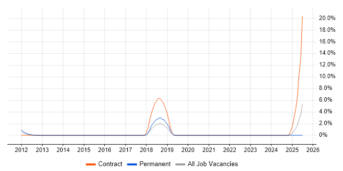 Job vacancy trend for Cost Centre Accounting in Windsor