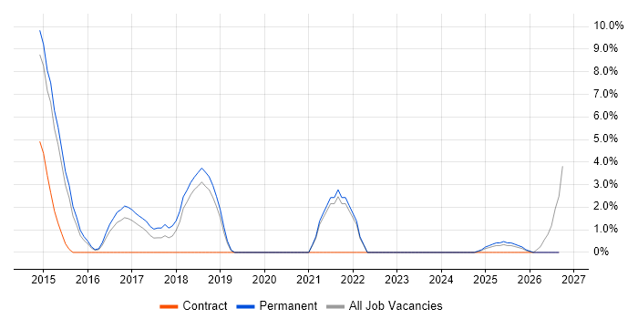 Critical Thinking job vacancy trend in Windsor