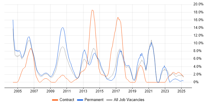 Job vacancy trend for CRM in Windsor