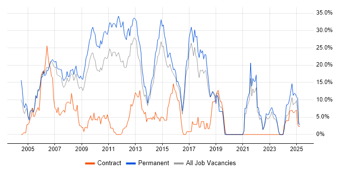 Job vacancy trend for C# in Windsor